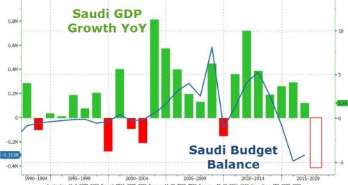 saudi deficit 0