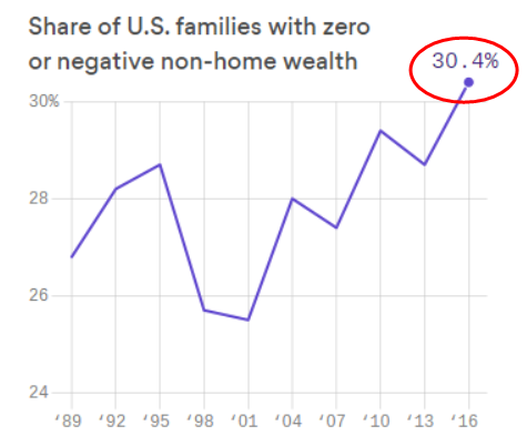 zero or negative wealth us